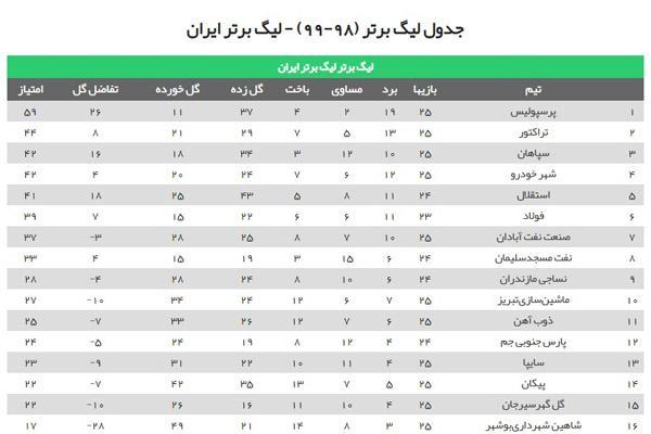 برترین های هفته اخیر لیگ برتر فوتبال ایران ، فاتحان و ناکامان